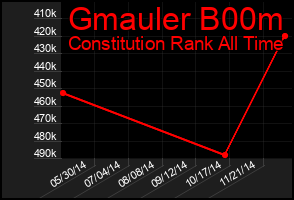 Total Graph of Gmauler B00m