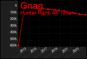 Total Graph of Gnag
