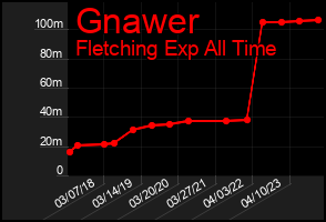 Total Graph of Gnawer