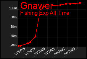 Total Graph of Gnawer