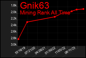 Total Graph of Gnik63