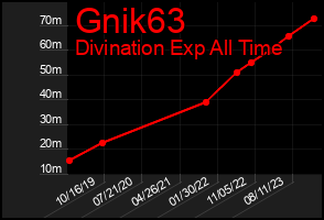 Total Graph of Gnik63