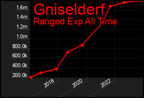 Total Graph of Gniselderf