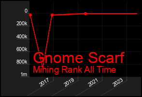 Total Graph of Gnome Scarf