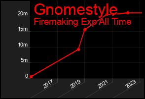 Total Graph of Gnomestyle
