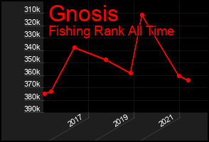 Total Graph of Gnosis