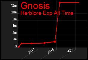 Total Graph of Gnosis