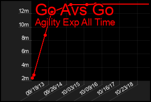 Total Graph of Go Avs Go