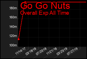 Total Graph of Go Go Nuts