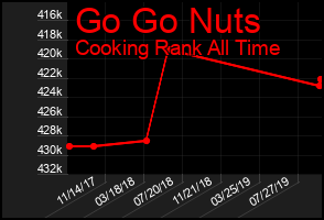 Total Graph of Go Go Nuts