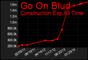 Total Graph of Go On Blud