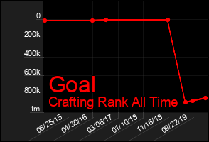 Total Graph of Goal