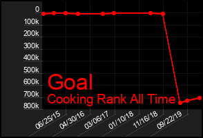 Total Graph of Goal