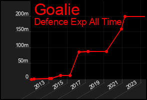Total Graph of Goalie
