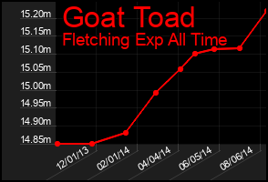 Total Graph of Goat Toad