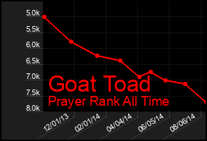Total Graph of Goat Toad