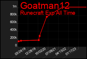 Total Graph of Goatman12