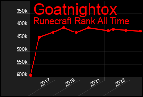 Total Graph of Goatnightox