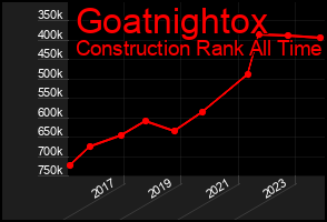 Total Graph of Goatnightox