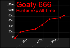Total Graph of Goaty 666