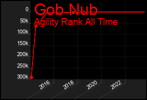 Total Graph of Gob Nub