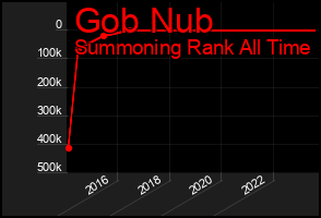 Total Graph of Gob Nub