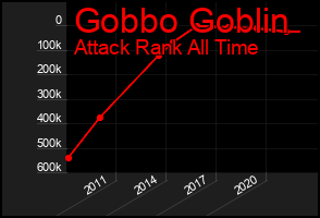 Total Graph of Gobbo Goblin