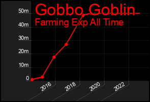 Total Graph of Gobbo Goblin