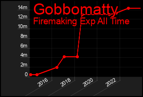 Total Graph of Gobbomatty