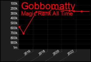 Total Graph of Gobbomatty