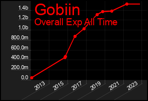 Total Graph of Gobiin