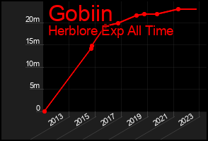 Total Graph of Gobiin