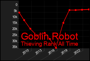 Total Graph of Goblin Robot