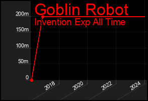 Total Graph of Goblin Robot