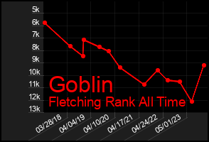 Total Graph of Goblin