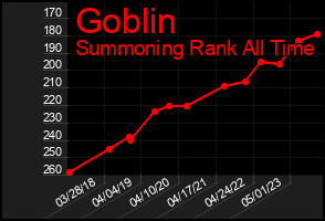Total Graph of Goblin