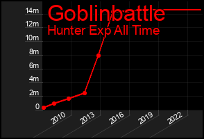 Total Graph of Goblinbattle