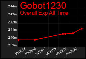 Total Graph of Gobot1230