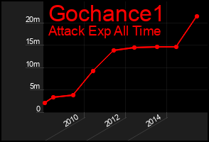 Total Graph of Gochance1