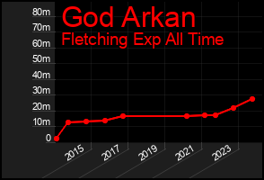 Total Graph of God Arkan