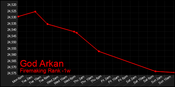 Last 7 Days Graph of God Arkan