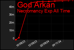 Total Graph of God Arkan