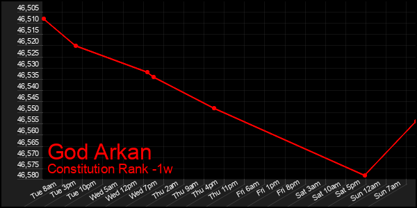 Last 7 Days Graph of God Arkan