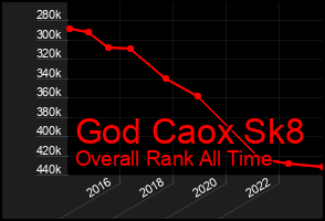 Total Graph of God Caox Sk8