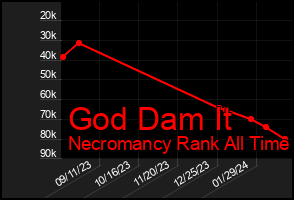 Total Graph of God Dam It