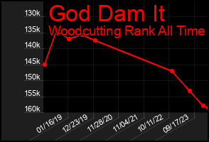 Total Graph of God Dam It