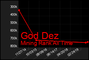 Total Graph of God Dez