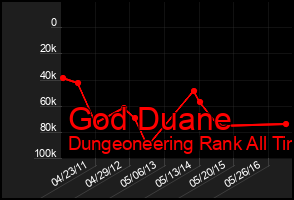 Total Graph of God Duane