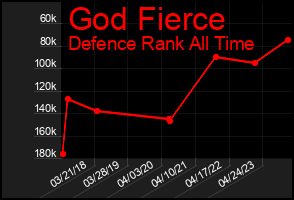 Total Graph of God Fierce
