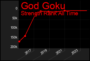 Total Graph of God Goku